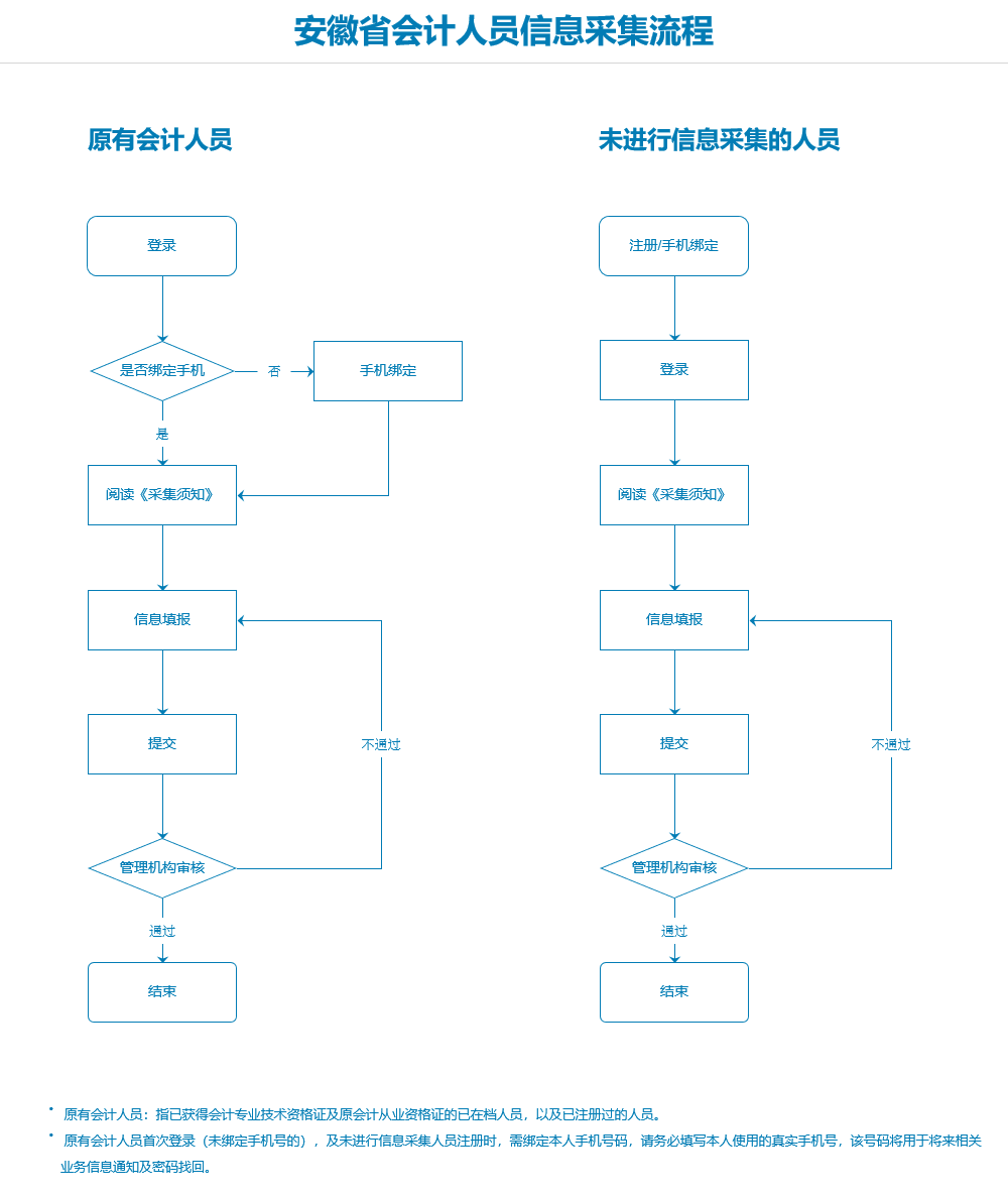 安徽會計人員信息采集流程